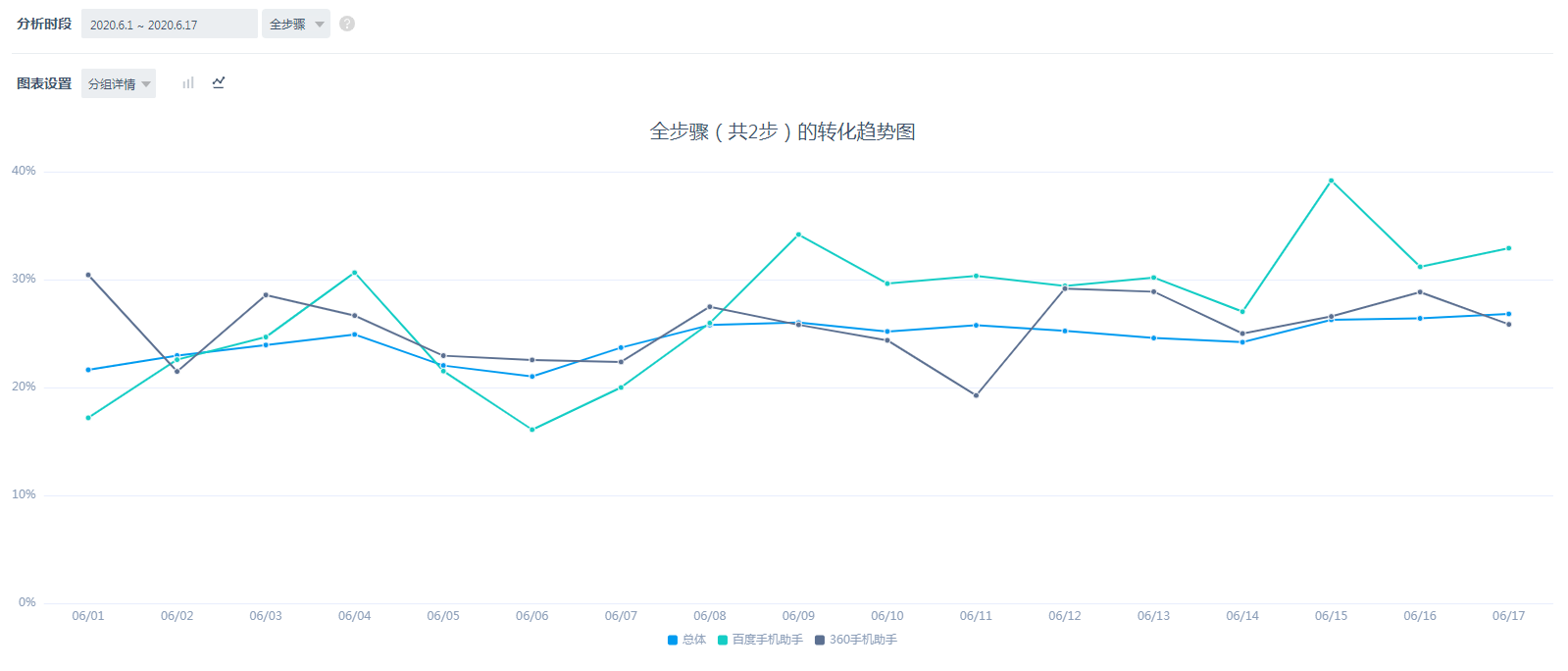 选中某一分组时的交互