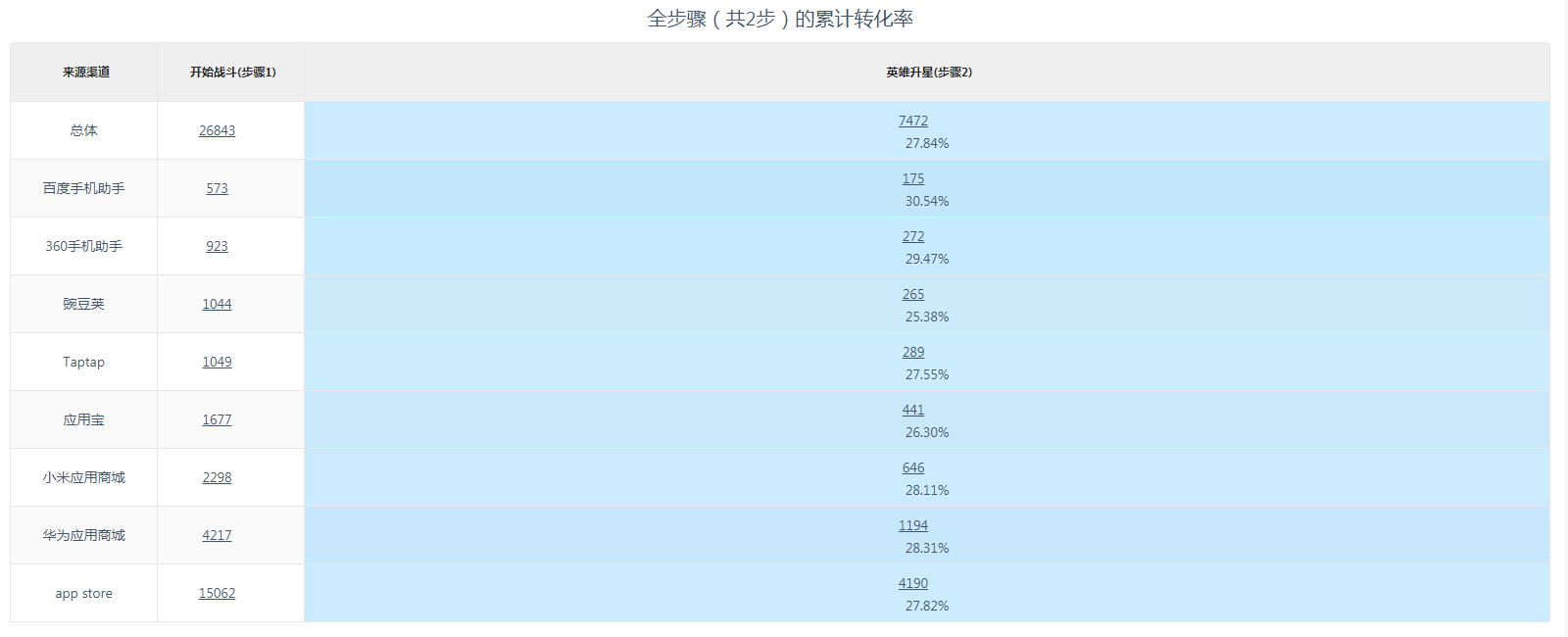 选择特定分析步骤和分组对象的表格