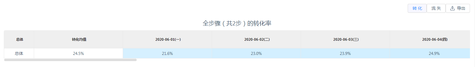 默认分析对象的表格