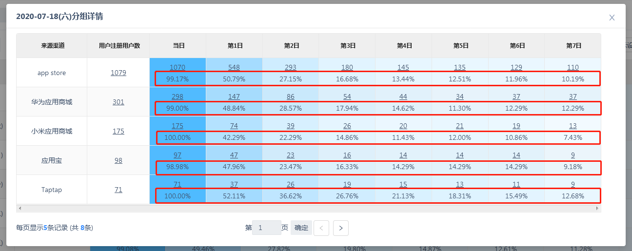 分组下的7日留存的每日留存比例图对应数据