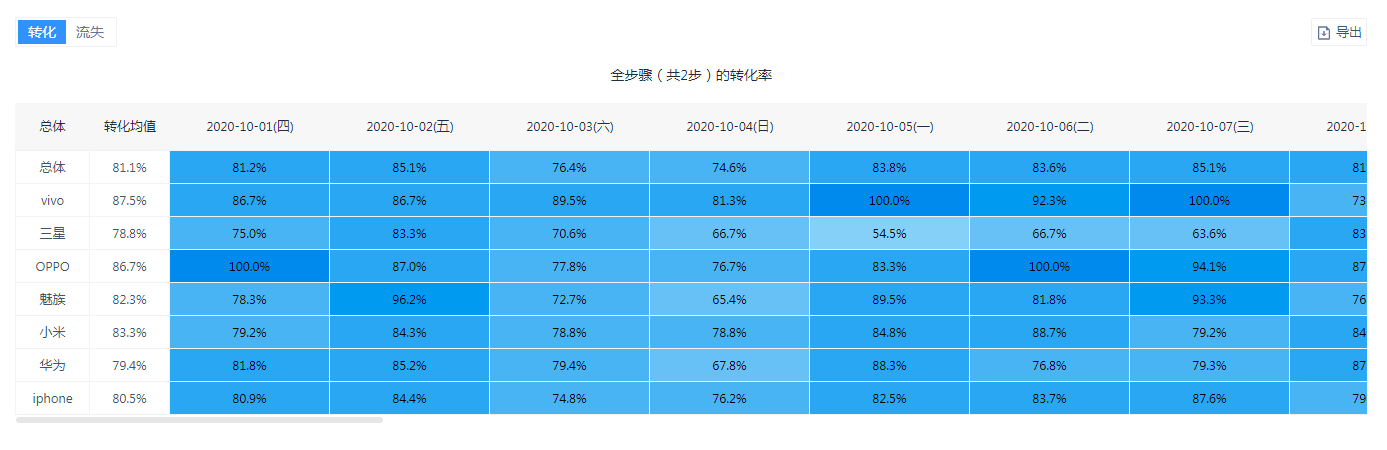 选择特定分析步骤和分组对象的表格