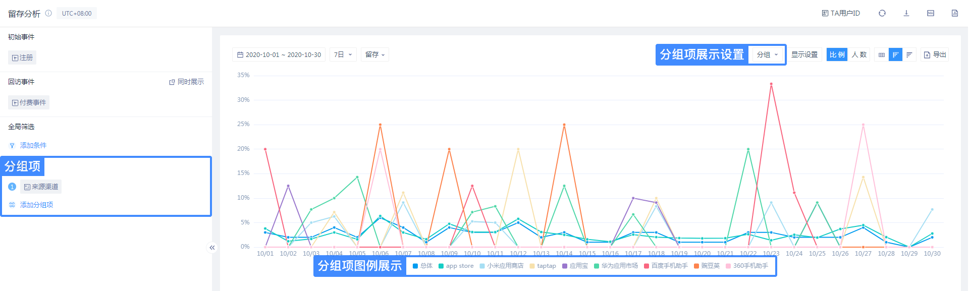 分组下的7日留存比例图