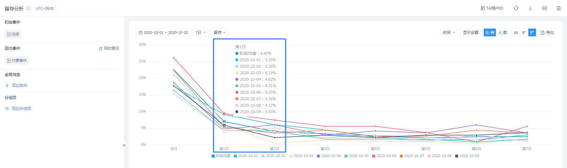 7日留存的每日留存比例图